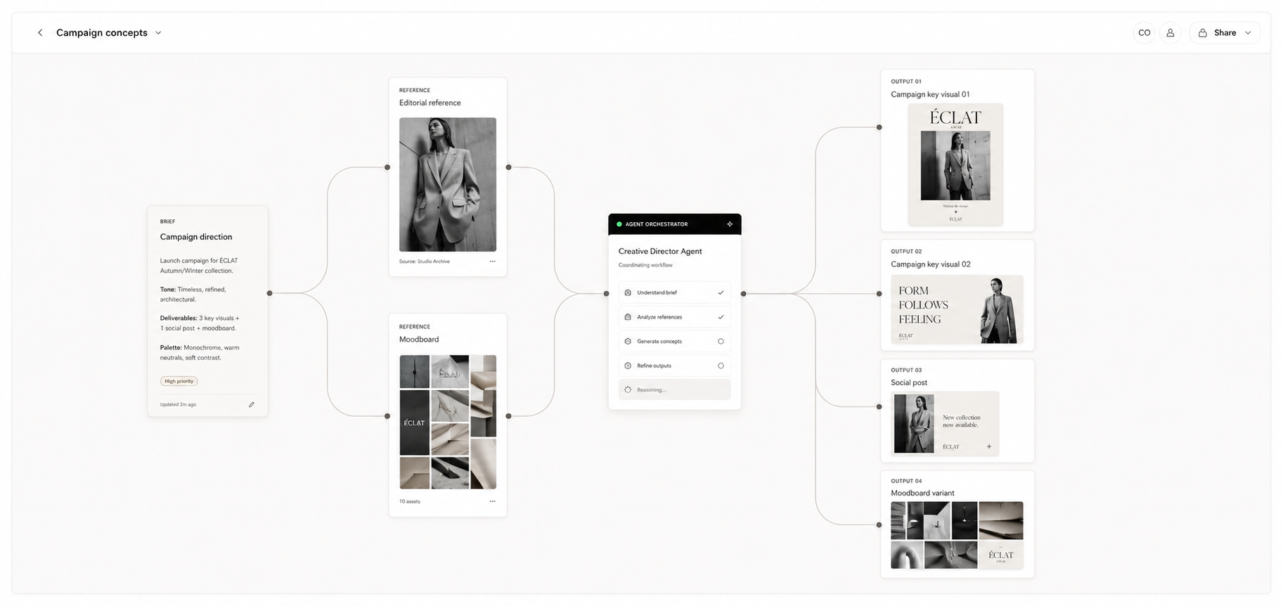 Creative workflow canvas with brief, references, AI agent, and campaign outputs
